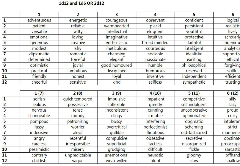Character Traits Table.png